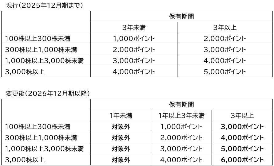 【株主優待】【クロス】7272ヤマハ発動機 | 株ロケット